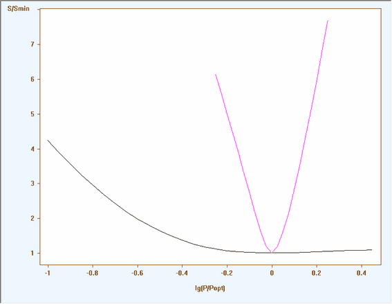 Chi2Test