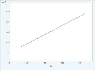 Cot(phi) vs. sqrt(w)