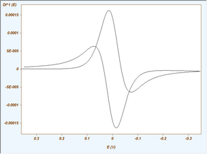 Diff-Integral of Order 1  (equal to simple First Order Differentiation)