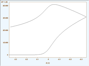 Diff-Integral of Order -1 (equal to simple Integration)