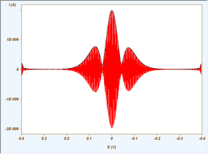 Third Harmonic (red) and Envelope (black)