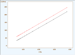 Z vs. 1/sqr(w)